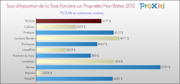 Taux d'imposition de la taxe foncière sur les immeubles et terrains non batis 2012 pour PLOUYé et les communes proches Comparaison des taux d'imposition de la taxe foncière sur les immeubles et terrains non batis 2012 pour PLOUYé et les communes voisines