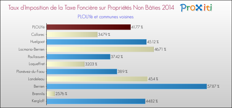 Taux d'imposition de la taxe foncière sur les immeubles et terrains non batis 2014 pour PLOUYé et les communes proches Comparaison des taux d'imposition de la taxe foncière sur les immeubles et terrains non batis 2014 pour PLOUYé et les communes voisines