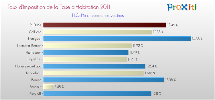 Taux d'imposition de la taxe d'habitation 2011 pour PLOUYé et les communes proches Comparaison des taux d'imposition de la taxe d'habitation 2011 pour PLOUYé et les communes voisines