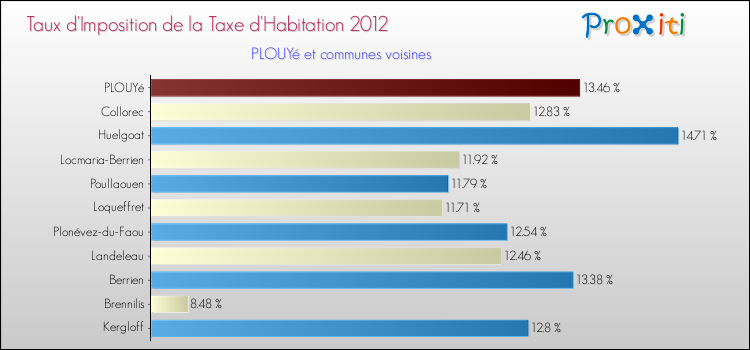Taux d'imposition de la taxe d'habitation 2012 pour PLOUYé et les communes proches Comparaison des taux d'imposition de la taxe d'habitation 2012 pour PLOUYé et les communes voisines