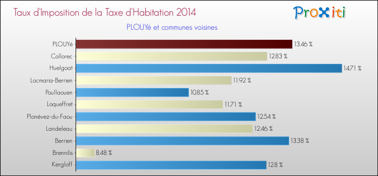 Taux d'imposition de la taxe d'habitation 2014 pour PLOUYé et les communes proches Comparaison des taux d'imposition de la taxe d'habitation 2014 pour PLOUYé et les communes voisines