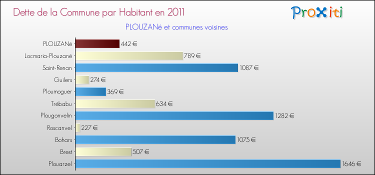 Dette par habitant de la commune en 2011 pour PLOUZANé et les communes proches Comparaison de la dette par habitant de la commune en 2011 pour PLOUZANé et les communes voisines