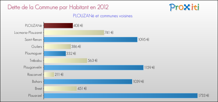 Dette par habitant de la commune en 2012 pour PLOUZANé et les communes proches Comparaison de la dette par habitant de la commune en 2012 pour PLOUZANé et les communes voisines