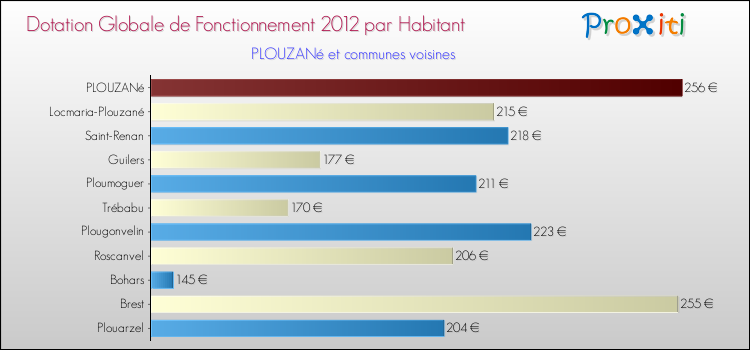 Montant des dotations globales de fonctionnement DGF par Habitant pour PLOUZANé et les communes proches Comparaison des des dotations globales de fonctionnement DGF par habitant pour PLOUZANé et les communes voisines