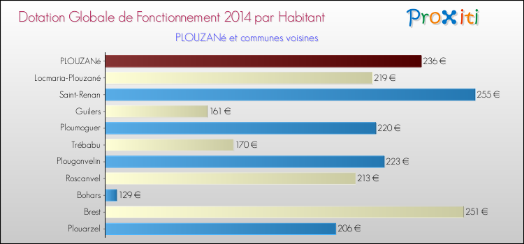 Montant des dotations globales de fonctionnement DGF par Habitant pour PLOUZANé et les communes proches en 2014. Comparaison des des dotations globales de fonctionnement DGF par habitant pour PLOUZANé et les communes voisines en 2014.