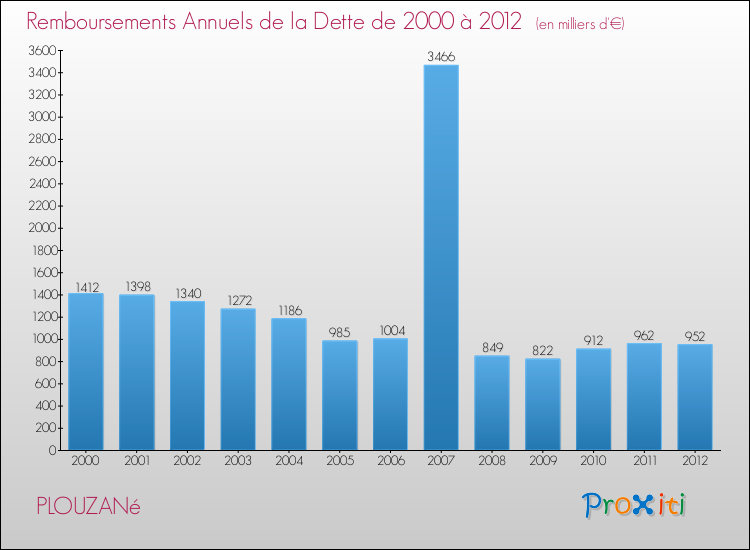 Evolution de l'annuité de la dette pour la commune de PLOUZANé de 2000 à 2012 Annuités de la dette pour PLOUZANé de 2000 à 2012