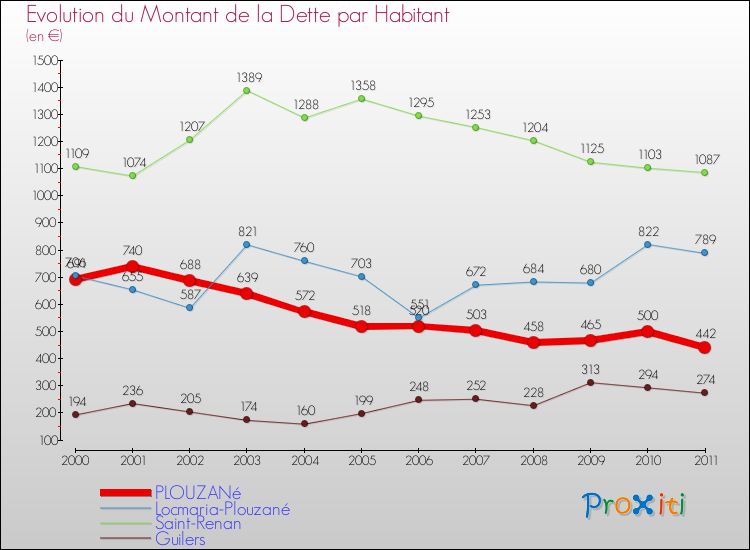 Evolution de la dette par habitant pour la commune de PLOUZANé et les communes proches Comparaison de la dette par habitant pour PLOUZANé et les communes voisines