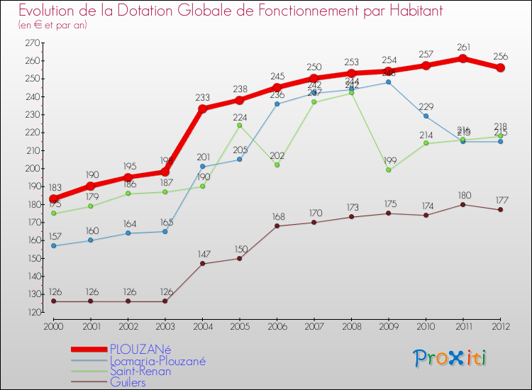 Evolution et montant de la dotation globale de fonctionnement par Habitant pour PLOUZANé et les communes proches Comparaison des dotations globales de fonctionnement par habitant pour PLOUZANé et les communes voisines