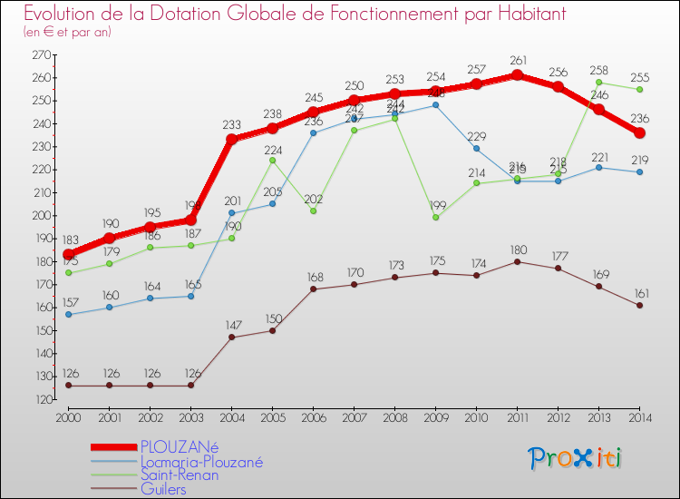 Evolution et montant de la dotation globale de fonctionnement par Habitant pour PLOUZANé et les communes proches de 2000 à 2014. Comparaison des dotations globales de fonctionnement par habitant pour PLOUZANé et les communes voisines de 2000 à 2014.