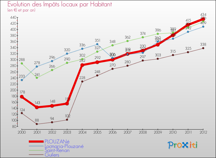 Evolution et montant des impôts locaux par Habitant pour PLOUZANé et les communes proches Comparaison des impôts locaux par habitant pour PLOUZANé et les communes voisines