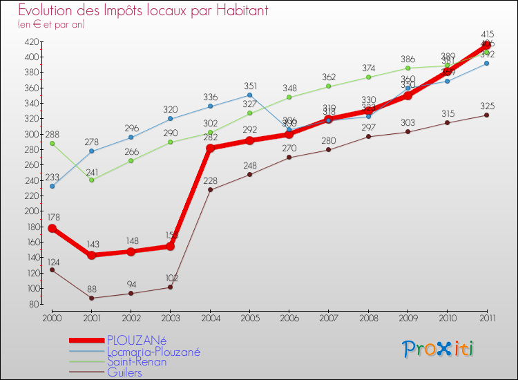 Evolution et montant des impôts locaux par Habitant pour PLOUZANé et les communes proches Comparaison des impôts locaux par habitant pour PLOUZANé et les communes voisines