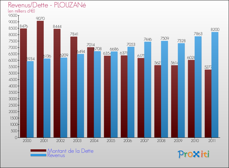 Evolution comparée de la dette et des revenus pour la commune de PLOUZANé de 2000 à 2011 Comparaison de la dette et des revenus pour PLOUZANé de 2000 à 2011