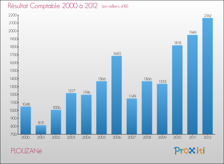 Evolution du résultat comptable pour la commune de PLOUZANé de 2000 à 2012 Evolution du résultat comptable pour PLOUZANé de 2000 à 2012