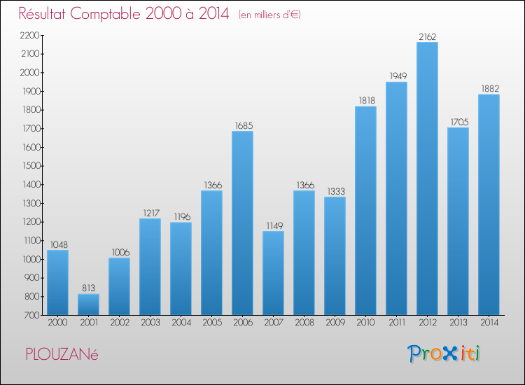 Evolution du résultat comptable pour la commune de PLOUZANé de 2000 à 2014 Evolution du résultat comptable pour PLOUZANé de 2000 à 2014