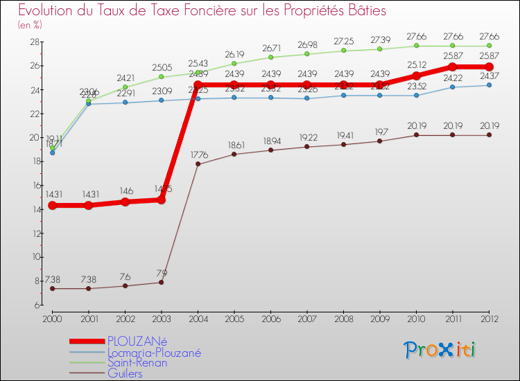 Evolution du taux de la taxe foncière sur le bati pour PLOUZANé et les communes proches de 2000 à 2012 Comparaison des taux de taxe foncière sur le bati pour PLOUZANé et les communes voisines de 2000 à 2012
