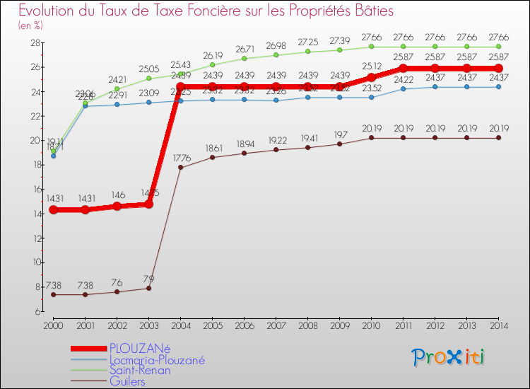 Evolution du taux de la taxe foncière sur le bati pour PLOUZANé et les communes proches de 2000 à 2014 Comparaison des taux de taxe foncière sur le bati pour PLOUZANé et les communes voisines de 2000 à 2014