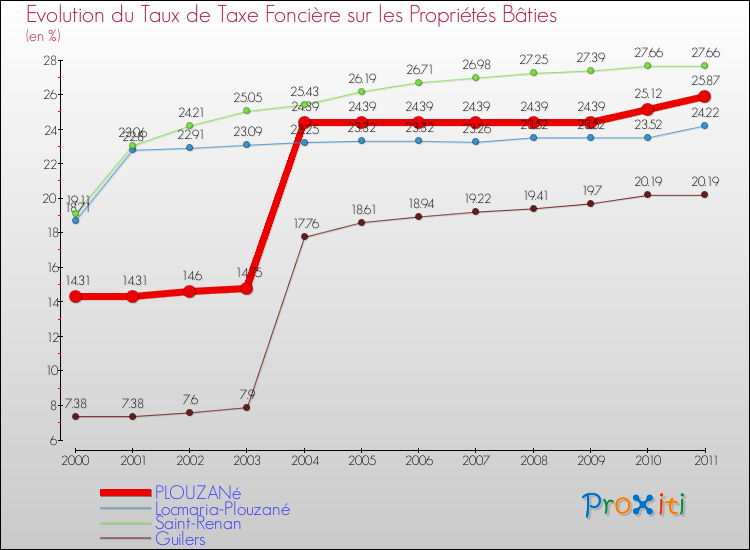 Evolution du taux de la taxe foncière sur le bati pour PLOUZANé et les communes proches Comparaison des taux de taxe foncière sur le bati pour PLOUZANé et les communes voisines