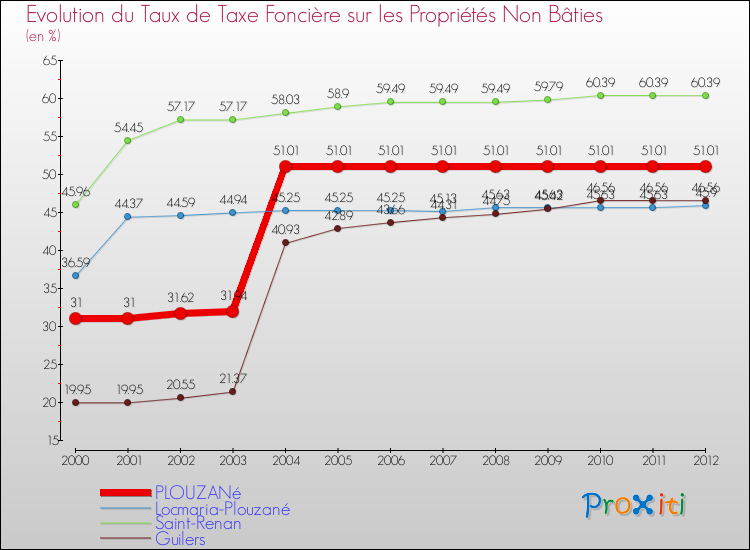 Evolution du taux de la taxe foncière sur les immeubles et terrains non batis pour PLOUZANé et les communes proches de 2000 à 2012 Comparaison des taux de la taxe foncière sur les immeubles et terrains non batis pour PLOUZANé et les communes voisines de 2000 à 2012