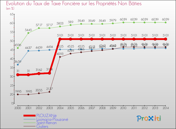 Evolution du taux de la taxe foncière sur les immeubles et terrains non batis pour PLOUZANé et les communes proches de 2000 à 2014 Comparaison des taux de la taxe foncière sur les immeubles et terrains non batis pour PLOUZANé et les communes voisines de 2000 à 2014