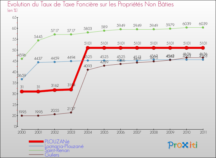 Evolution du taux de la taxe foncière sur les immeubles et terrains non batis pour PLOUZANé et les communes proches Comparaison des taux de la taxe foncière sur les immeubles et terrains non batis pour PLOUZANé et les communes voisines
