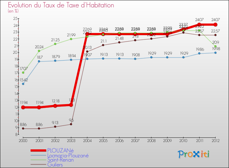 Evolution du taux de la taxe d'habitation pour PLOUZANé et les communes proches Comparaison des taux de la taxe d'habitation pour PLOUZANé et les communes voisines
