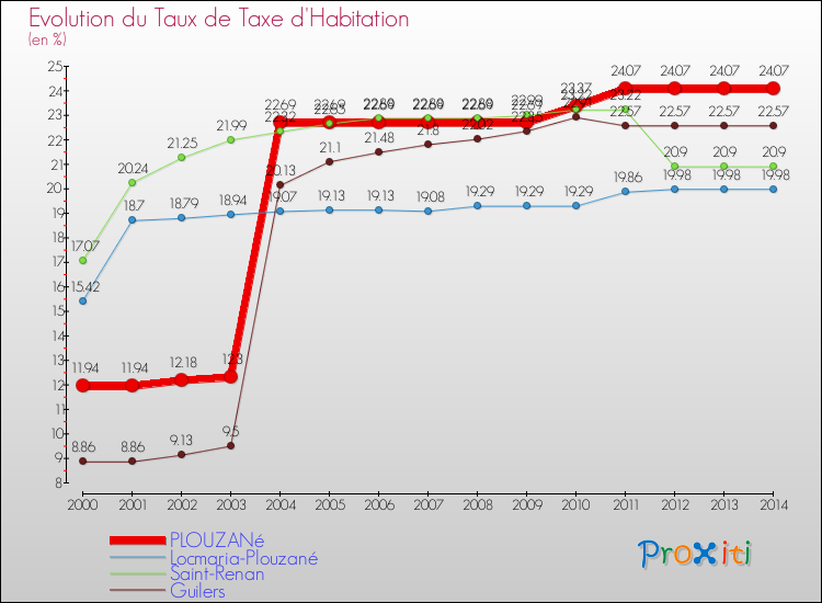 Evolution du taux de la taxe d'habitation pour PLOUZANé et les communes proches de 2000 à 2014 Comparaison des taux de la taxe d'habitation pour PLOUZANé et les communes voisines de 2000 à 2014