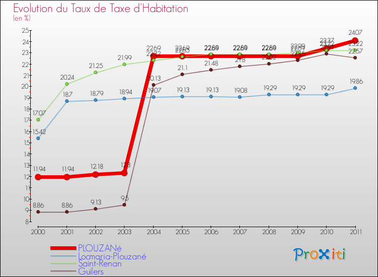 Evolution du taux de la taxe d'habitation pour PLOUZANé et les communes proches Comparaison des taux de la taxe d'habitation pour PLOUZANé et les communes voisines