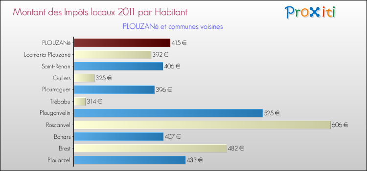 Montant des impôts locaux par Habitant pour PLOUZANé et les communes proches Comparaison des impôts locaux par habitant pour PLOUZANé et les communes voisines