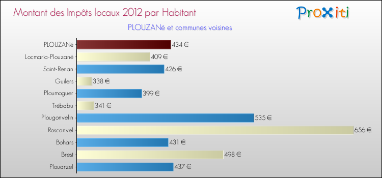 Montant des impôts locaux par Habitant pour PLOUZANé et les communes proches Comparaison des impôts locaux par habitant pour PLOUZANé et les communes voisines