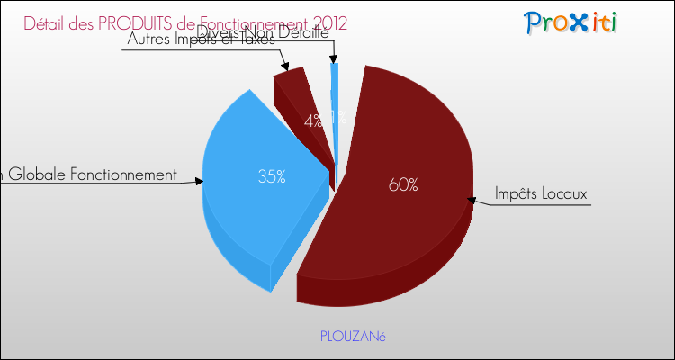 Décomposition du Budget de Fonctionnement 2012 de la commune de PLOUZANé Budget de Fonctionnement 2012 pour la commune de PLOUZANé
