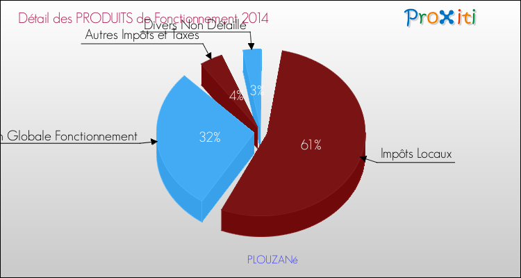 Décomposition du Budget de Fonctionnement 2014 de la commune de PLOUZANé Budget de Fonctionnement 2014 pour la commune de PLOUZANé