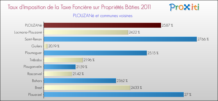 Taux d'imposition de la taxe foncière sur le bati 2011 pour PLOUZANé et les communes proches Comparaison des taux d'imposition de la taxe foncière sur le bati 2011 pour PLOUZANé et les communes voisines