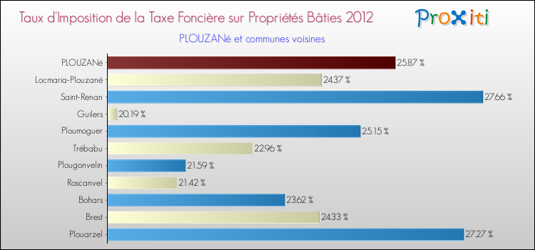 Taux d'imposition de la taxe foncière sur le bati 2012 pour PLOUZANé et les communes proches Comparaison des taux d'imposition de la taxe foncière sur le bati 2012 pour PLOUZANé et les communes voisines