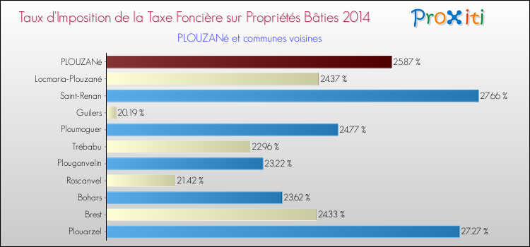Taux d'imposition de la taxe foncière sur le bati 2014 pour PLOUZANé et les communes proches Comparaison des taux d'imposition de la taxe foncière sur le bati 2014 pour PLOUZANé et les communes voisines