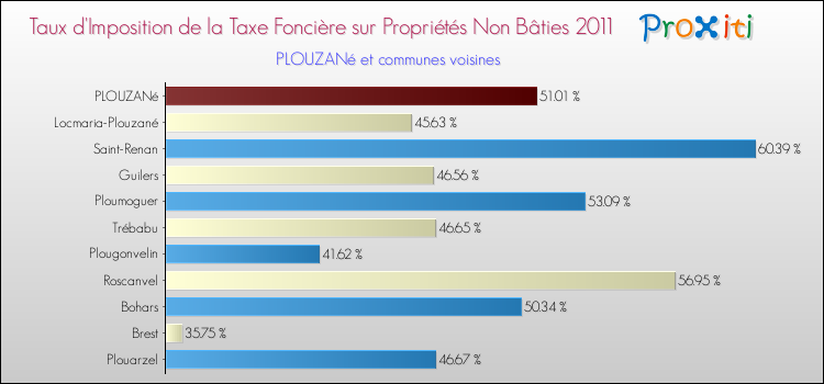 Taux d'imposition de la taxe foncière sur les immeubles et terrains non batis 2011 pour PLOUZANé et les communes proches Comparaison des taux d'imposition de la taxe foncière sur les immeubles et terrains non batis 2011 pour PLOUZANé et les communes voisines