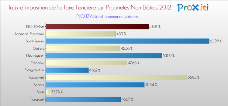Taux d'imposition de la taxe foncière sur les immeubles et terrains non batis 2012 pour PLOUZANé et les communes proches Comparaison des taux d'imposition de la taxe foncière sur les immeubles et terrains non batis 2012 pour PLOUZANé et les communes voisines
