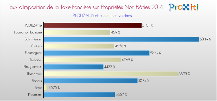 Taux d'imposition de la taxe foncière sur les immeubles et terrains non batis 2014 pour PLOUZANé et les communes proches Comparaison des taux d'imposition de la taxe foncière sur les immeubles et terrains non batis 2014 pour PLOUZANé et les communes voisines