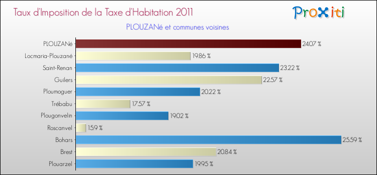 Taux d'imposition de la taxe d'habitation 2011 pour PLOUZANé et les communes proches Comparaison des taux d'imposition de la taxe d'habitation 2011 pour PLOUZANé et les communes voisines