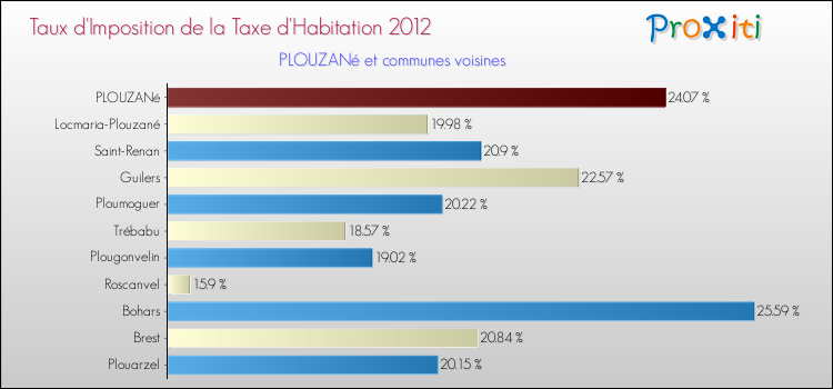 Taux d'imposition de la taxe d'habitation 2012 pour PLOUZANé et les communes proches Comparaison des taux d'imposition de la taxe d'habitation 2012 pour PLOUZANé et les communes voisines