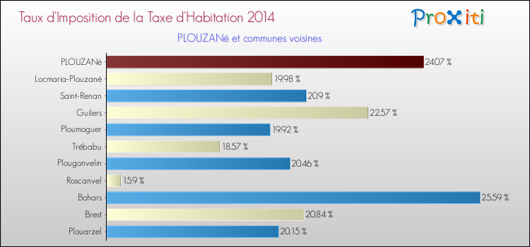 Taux d'imposition de la taxe d'habitation 2014 pour PLOUZANé et les communes proches Comparaison des taux d'imposition de la taxe d'habitation 2014 pour PLOUZANé et les communes voisines