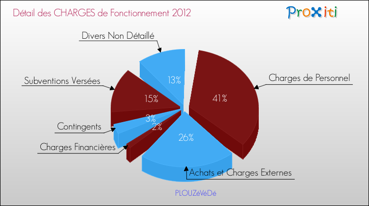 Décomposition des Charges de Fonctionnement 2012 de la commune de PLOUZéVéDé Charges de Fonctionnement 2012 pour la commune de PLOUZéVéDé