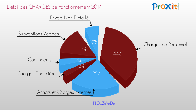 Décomposition des Charges de Fonctionnement 2014 de la commune de PLOUZéVéDé Charges de Fonctionnement 2014 pour la commune de PLOUZéVéDé