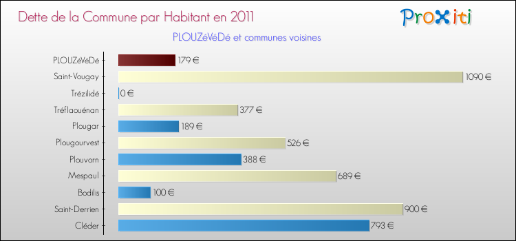 Dette par habitant de la commune en 2011 pour PLOUZéVéDé et les communes proches Comparaison de la dette par habitant de la commune en 2011 pour PLOUZéVéDé et les communes voisines