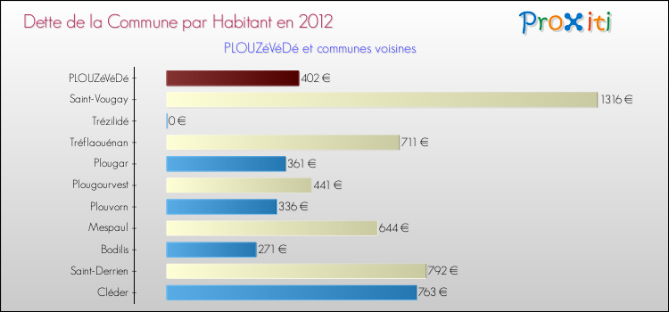 Dette par habitant de la commune en 2012 pour PLOUZéVéDé et les communes proches Comparaison de la dette par habitant de la commune en 2012 pour PLOUZéVéDé et les communes voisines