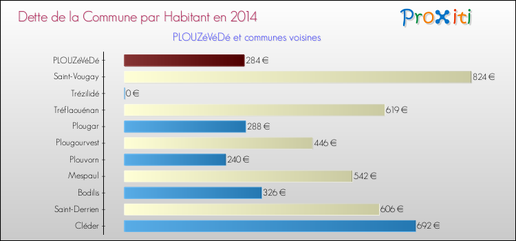Dette par habitant de la commune en 2014 pour PLOUZéVéDé et les communes proches Comparaison de la dette par habitant de la commune en 2014 pour PLOUZéVéDé et les communes voisines