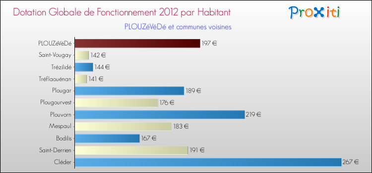 Montant des dotations globales de fonctionnement DGF par Habitant pour PLOUZéVéDé et les communes proches Comparaison des des dotations globales de fonctionnement DGF par habitant pour PLOUZéVéDé et les communes voisines