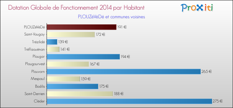 Montant des dotations globales de fonctionnement DGF par Habitant pour PLOUZéVéDé et les communes proches en 2014. Comparaison des des dotations globales de fonctionnement DGF par habitant pour PLOUZéVéDé et les communes voisines en 2014.
