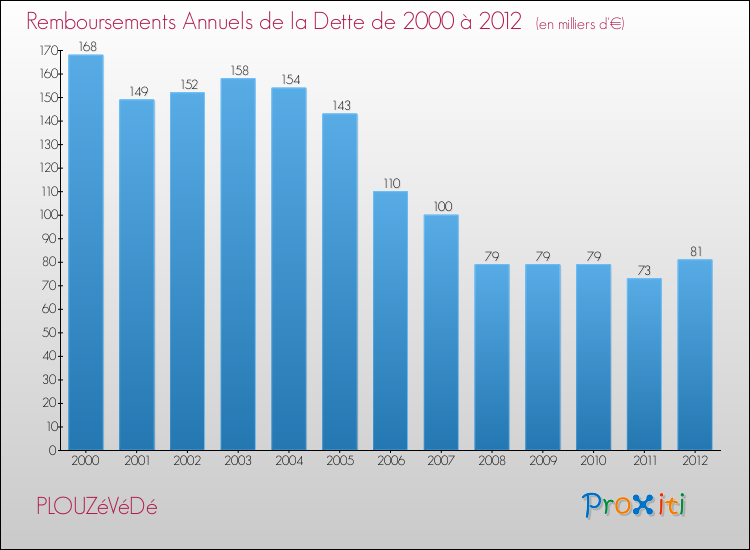 Evolution de l'annuité de la dette pour la commune de PLOUZéVéDé de 2000 à 2012 Annuités de la dette pour PLOUZéVéDé de 2000 à 2012