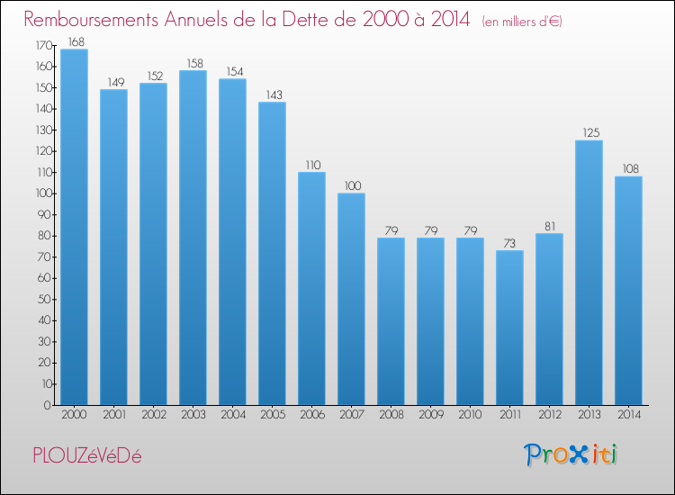 Evolution de l'annuité de la dette pour la commune de PLOUZéVéDé de 2000 à 2014 Annuités de la dette pour PLOUZéVéDé de 2000 à 2014
