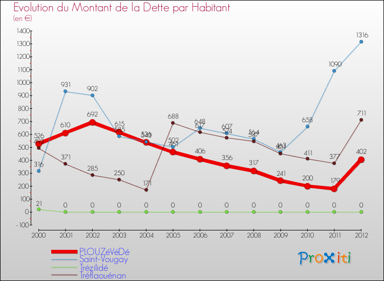 Evolution de la dette par habitant pour la commune de PLOUZéVéDé et les communes proches de 2000 à 2012 Comparaison de la dette par habitant pour PLOUZéVéDé et les communes voisines de 2000 à 2012